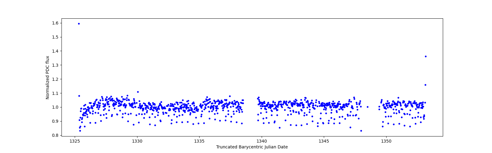 Timeseries plot