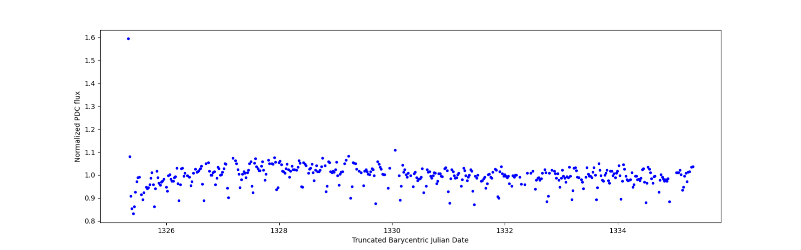 Zoomed-in timeseries plot