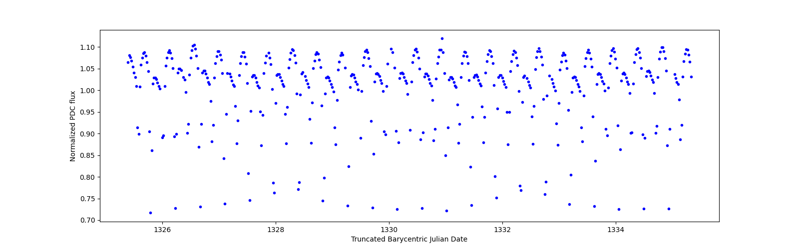 Zoomed-in timeseries plot