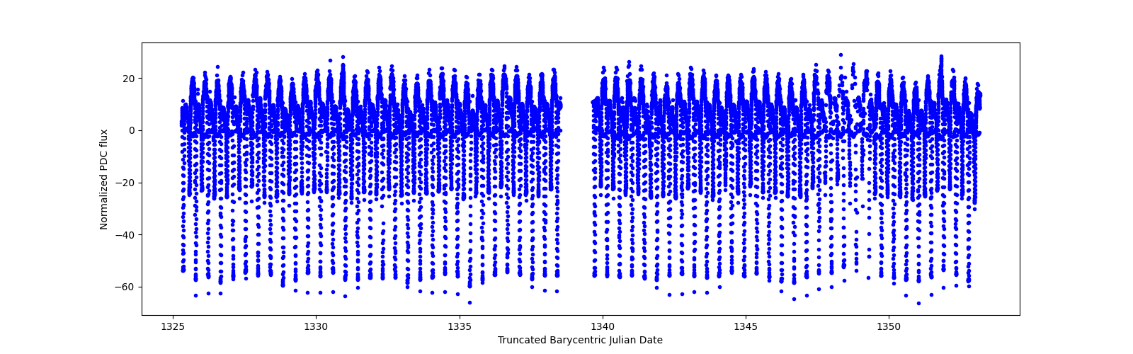 Timeseries plot