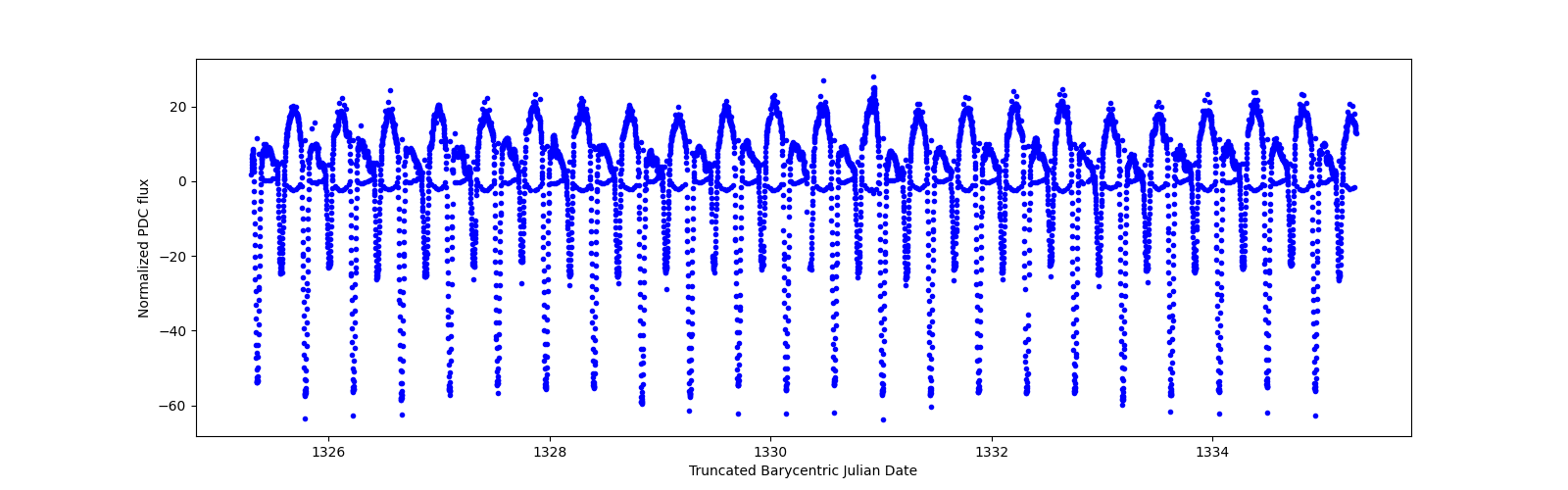 Zoomed-in timeseries plot
