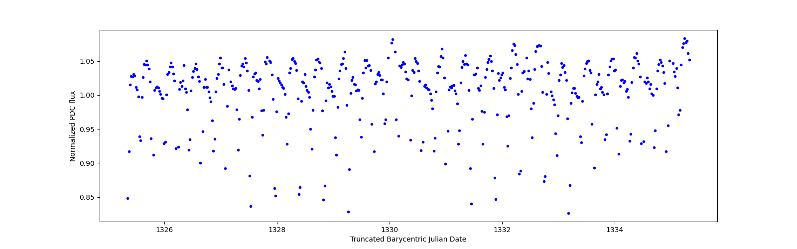 Zoomed-in timeseries plot
