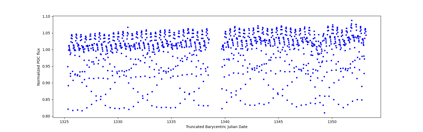 Timeseries plot