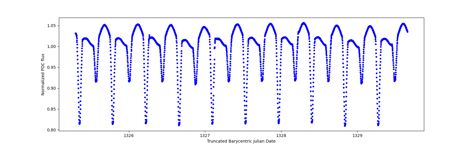 Zoomed-in timeseries plot