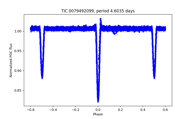 Phase plot