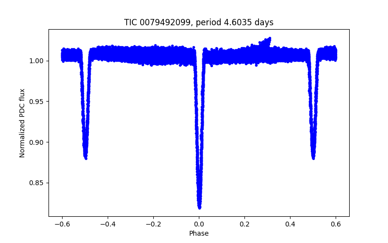 Phase plot