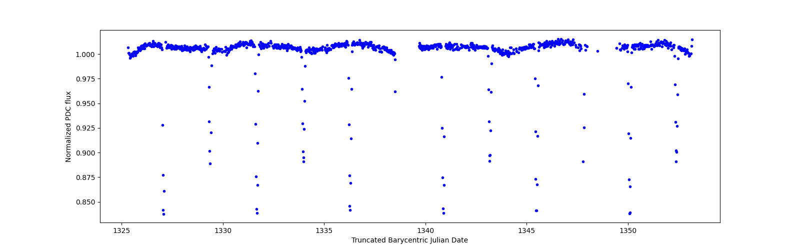 Timeseries plot