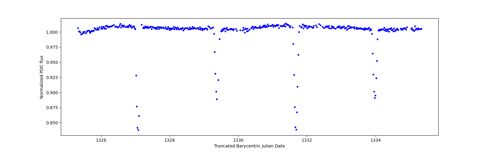 Zoomed-in timeseries plot