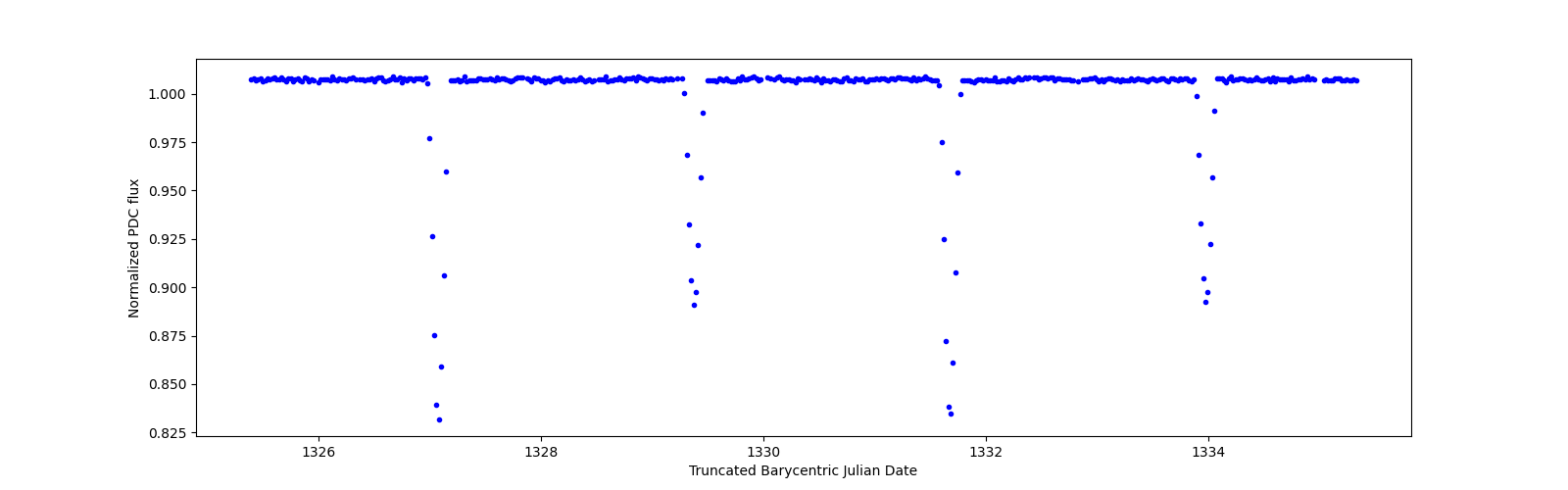 Zoomed-in timeseries plot