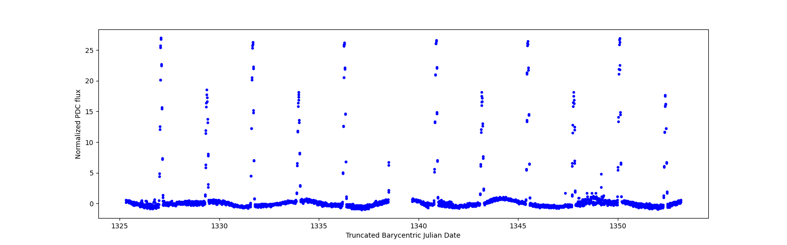 Timeseries plot