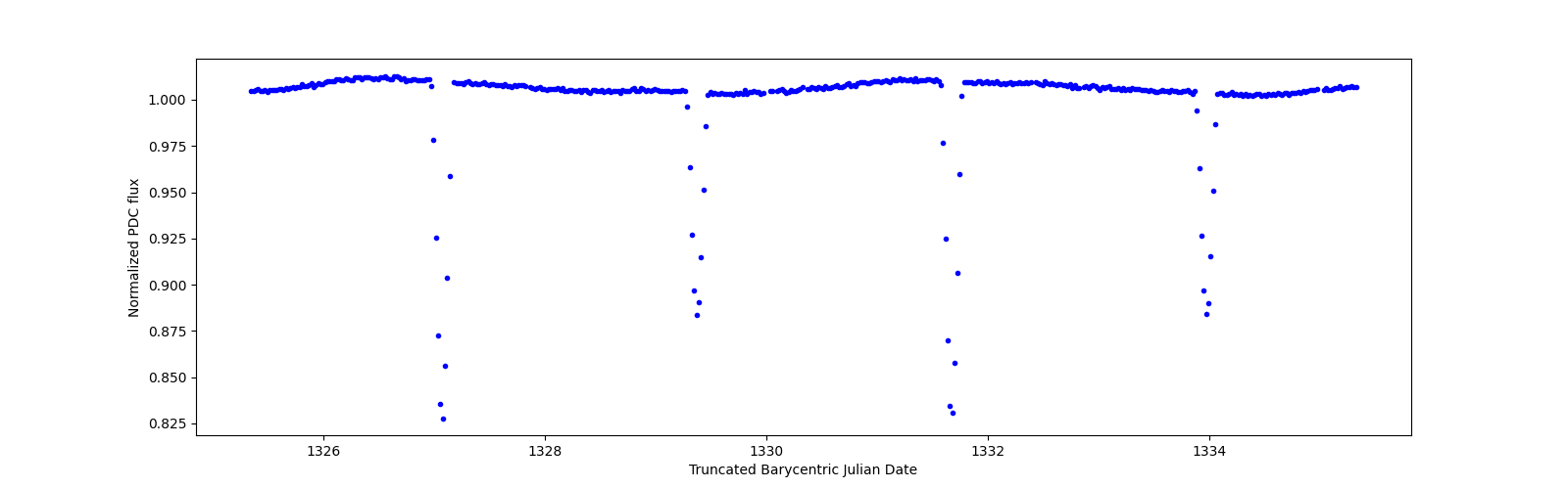 Zoomed-in timeseries plot
