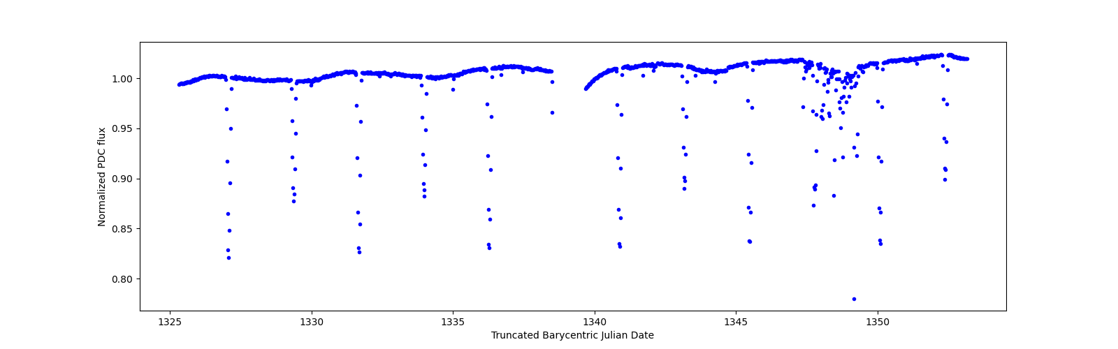 Timeseries plot