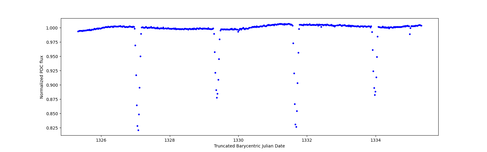Zoomed-in timeseries plot