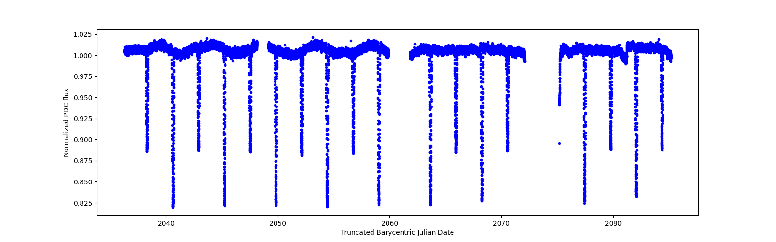 Timeseries plot