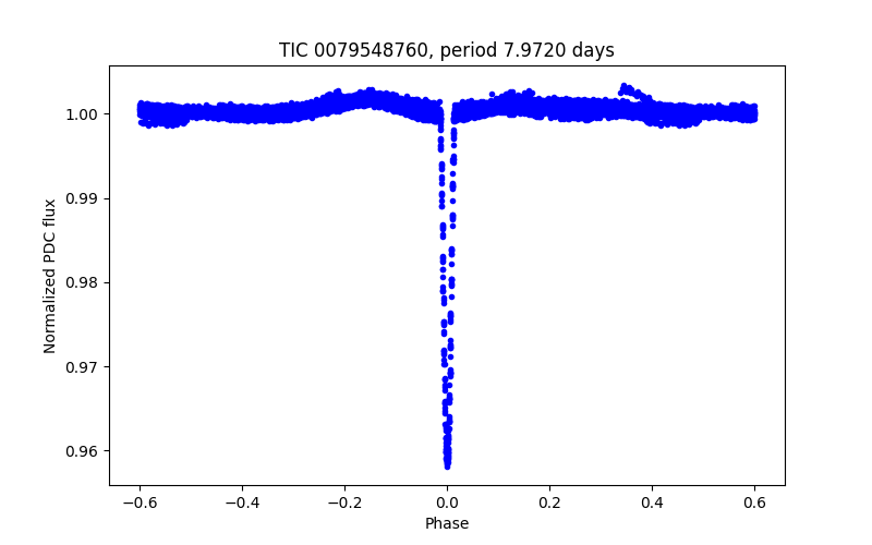 Phase plot