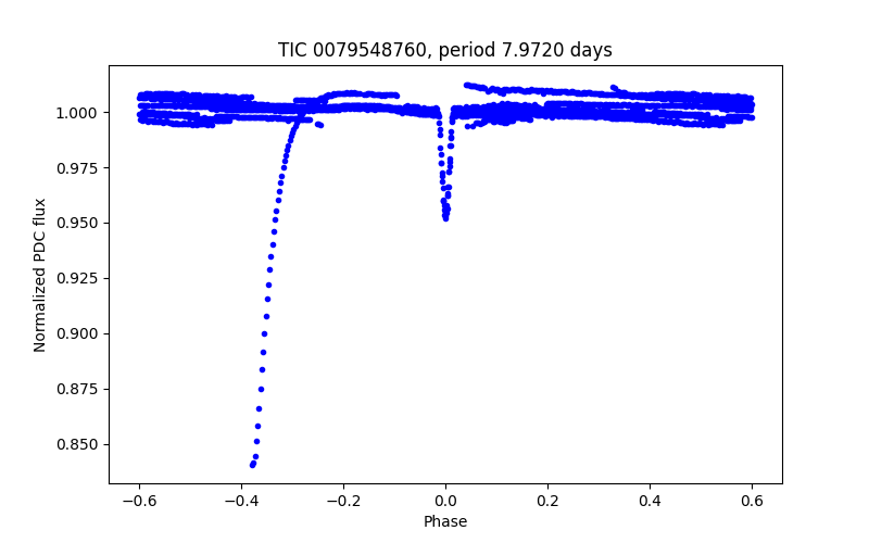 Phase plot