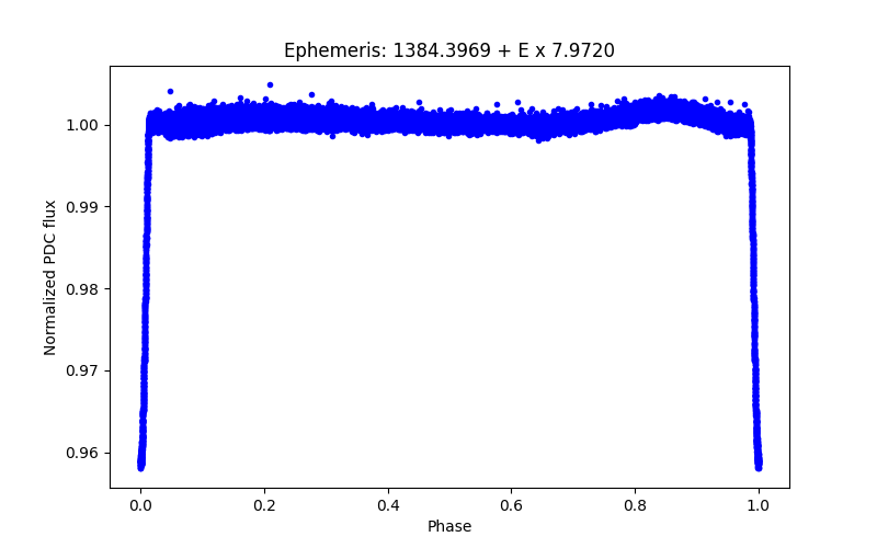 Phase plot