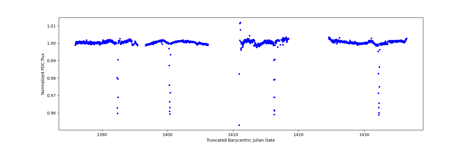 Timeseries plot