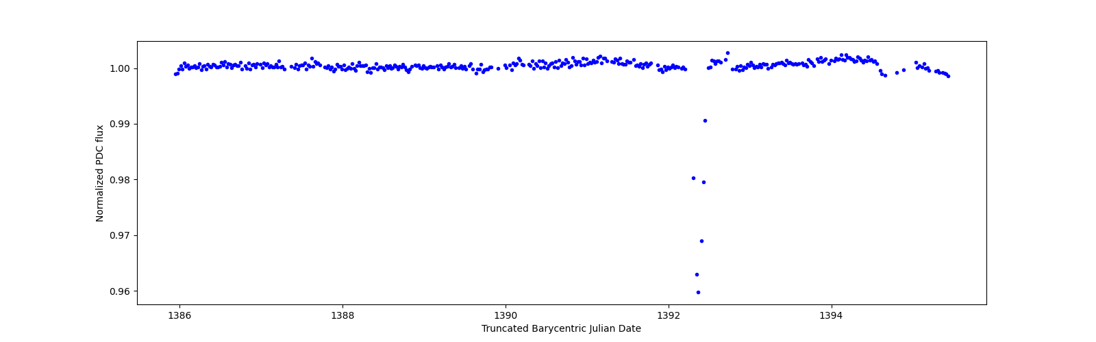 Zoomed-in timeseries plot