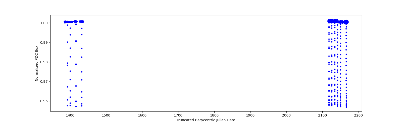 Timeseries plot