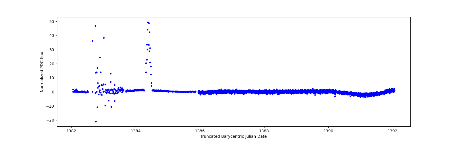Zoomed-in timeseries plot
