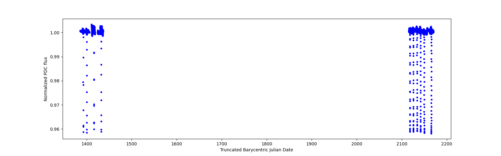 Timeseries plot