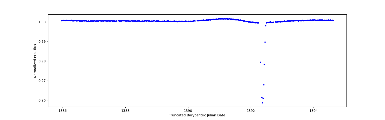 Zoomed-in timeseries plot