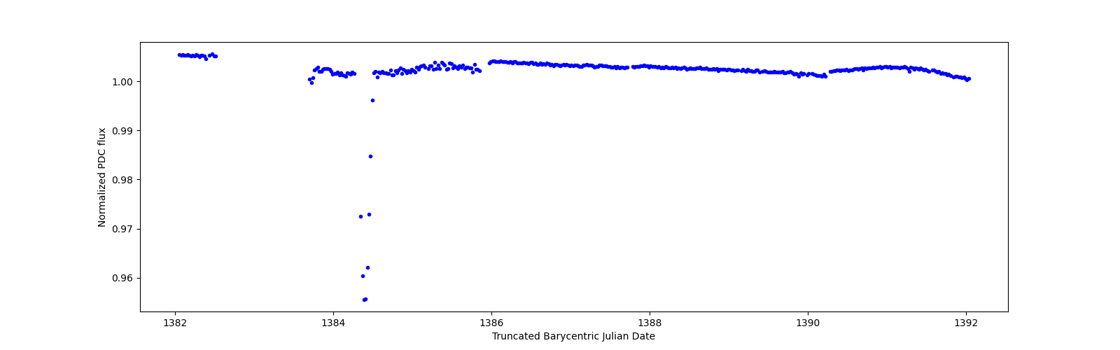 Zoomed-in timeseries plot