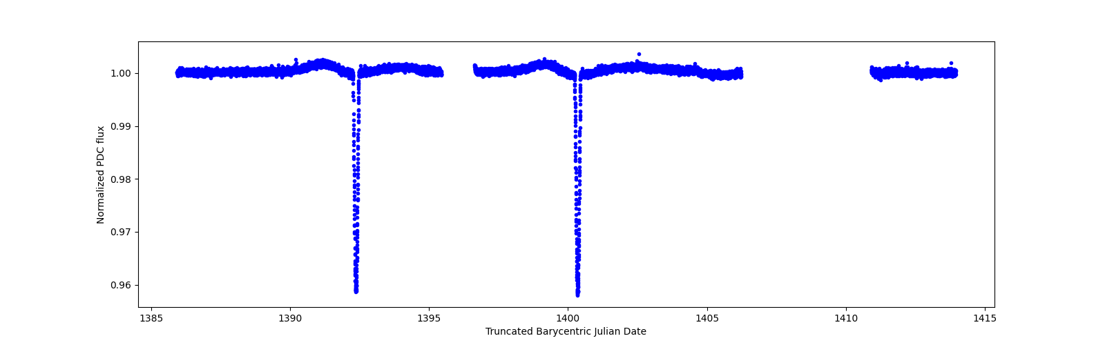 Zoomed-in timeseries plot