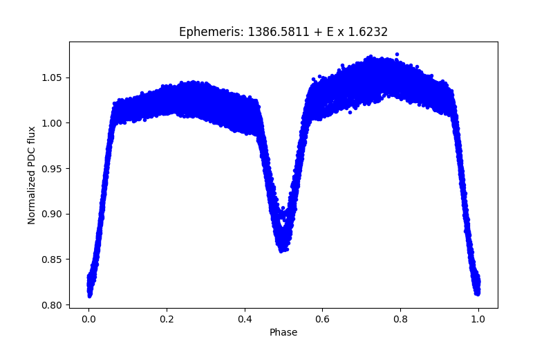 Phase plot