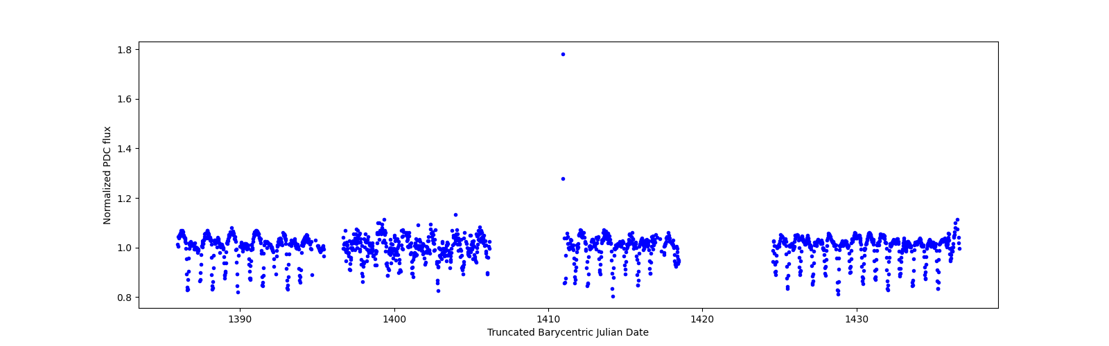 Timeseries plot