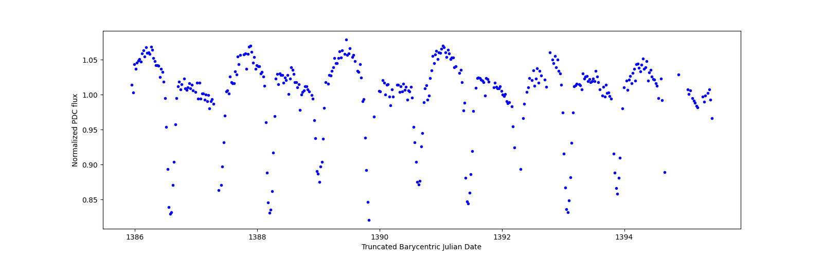 Zoomed-in timeseries plot