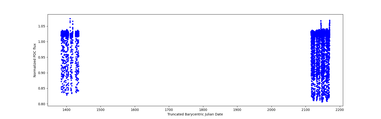 Timeseries plot