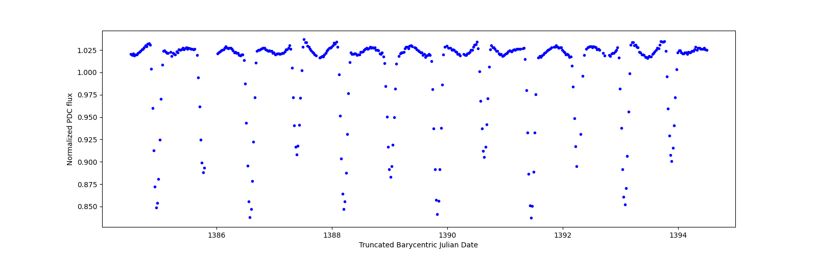 Zoomed-in timeseries plot