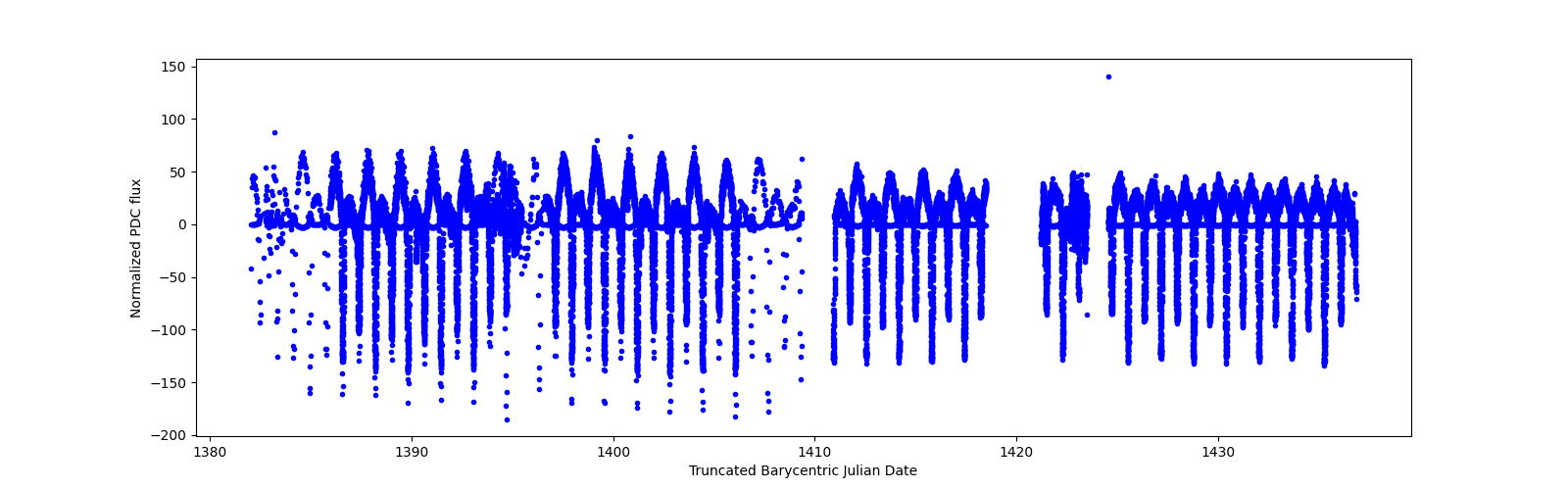 Timeseries plot