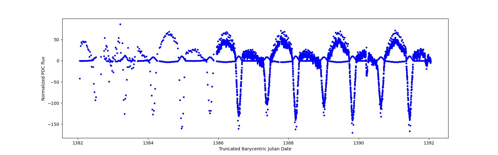 Zoomed-in timeseries plot