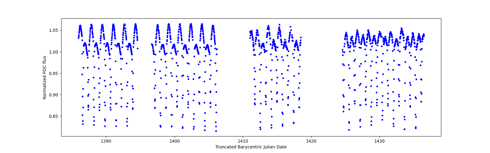 Timeseries plot