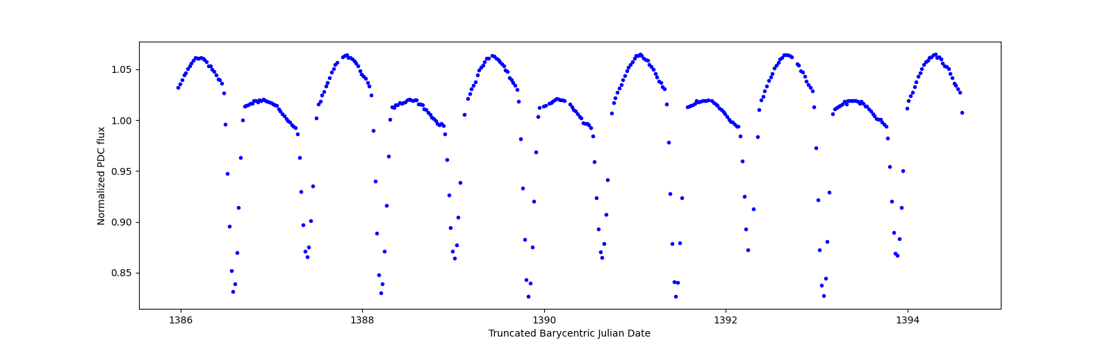 Zoomed-in timeseries plot