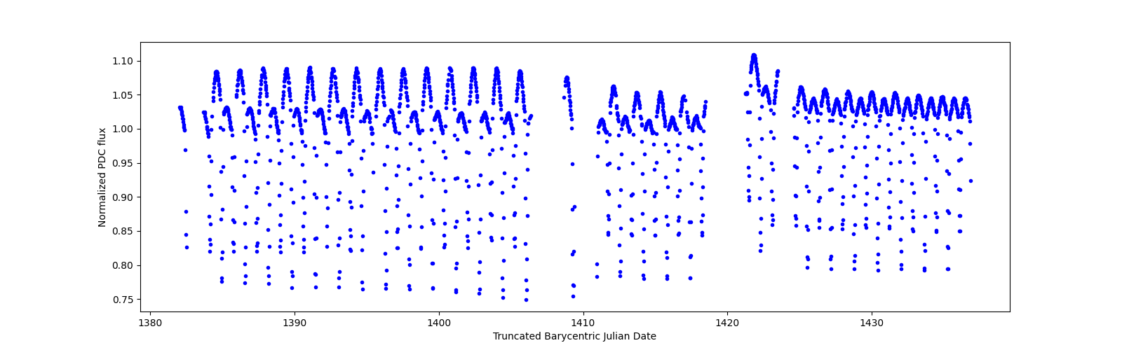 Timeseries plot