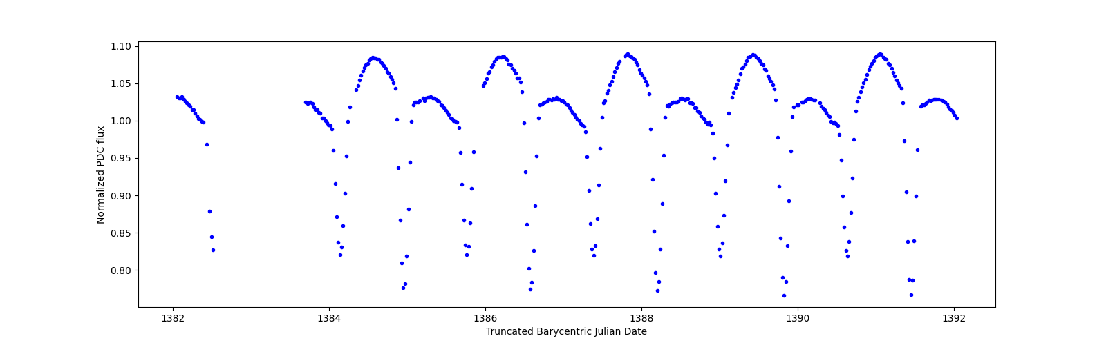 Zoomed-in timeseries plot