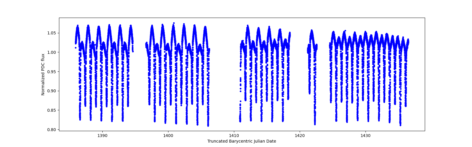 Timeseries plot