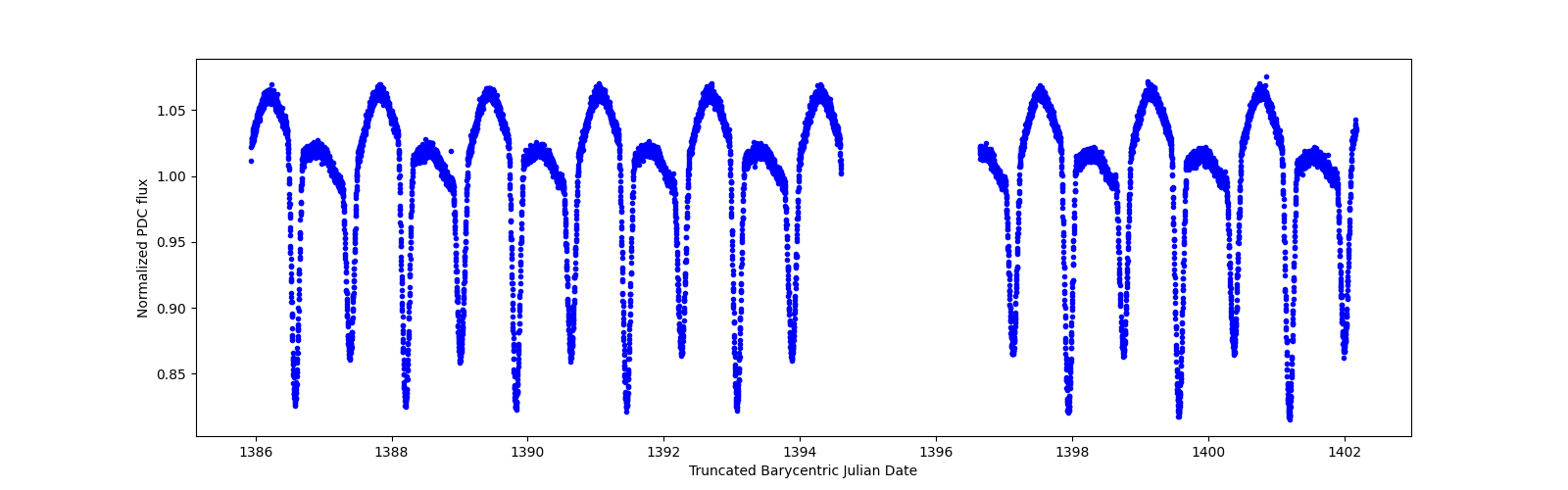 Zoomed-in timeseries plot