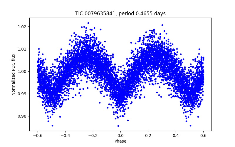 Phase plot