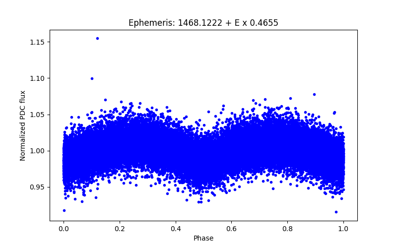 Phase plot