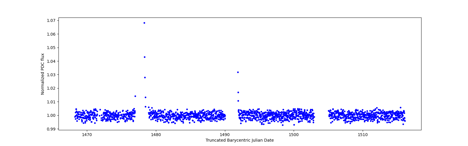 Timeseries plot
