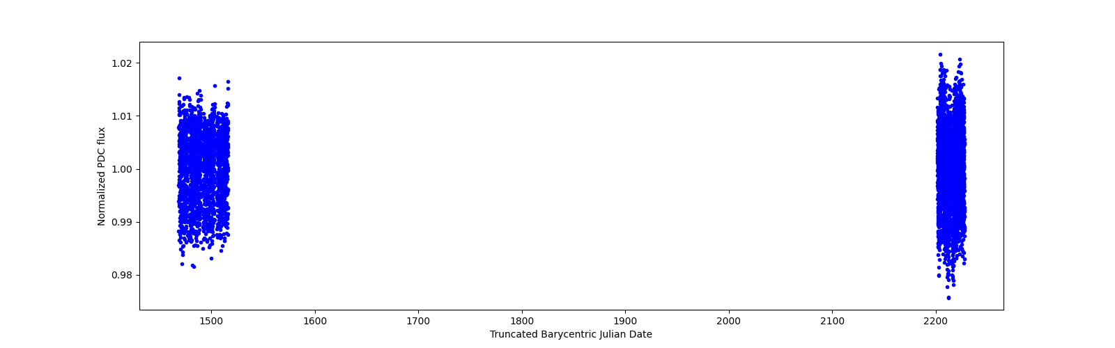 Timeseries plot