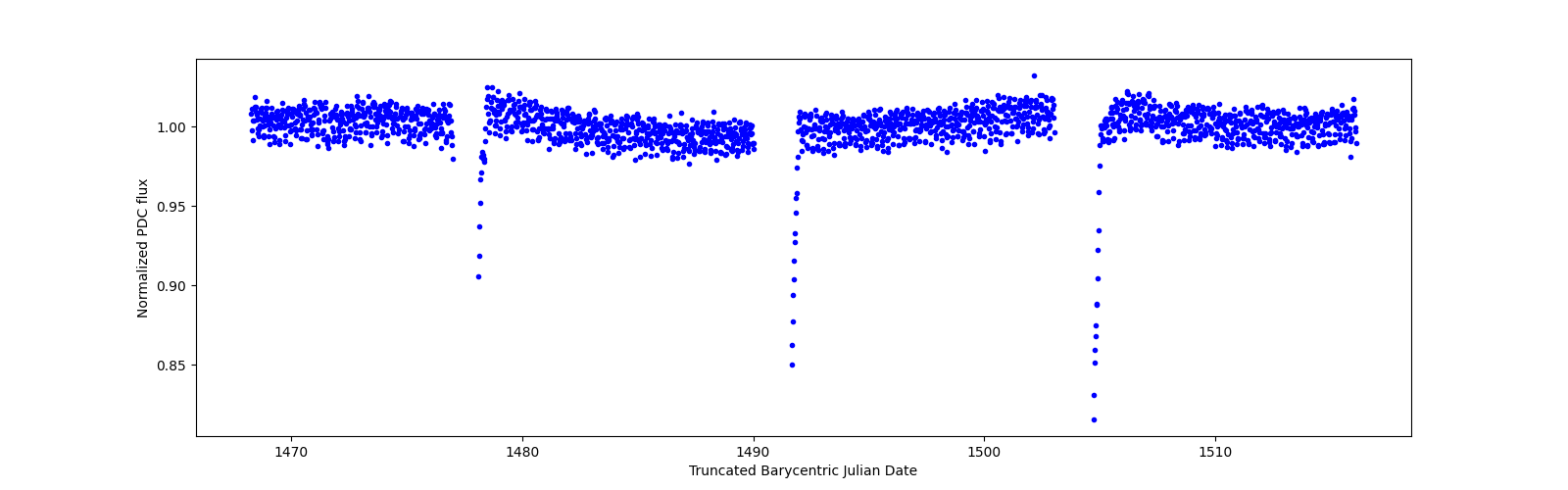 Timeseries plot