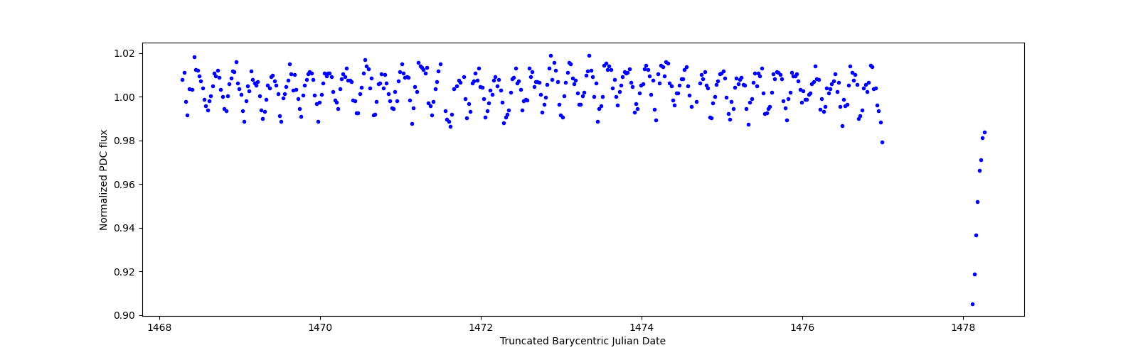 Zoomed-in timeseries plot