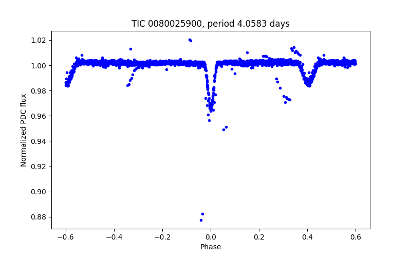 Phase plot