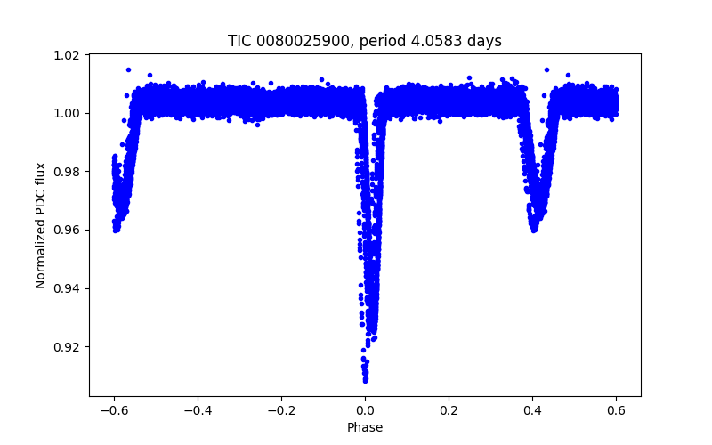Phase plot